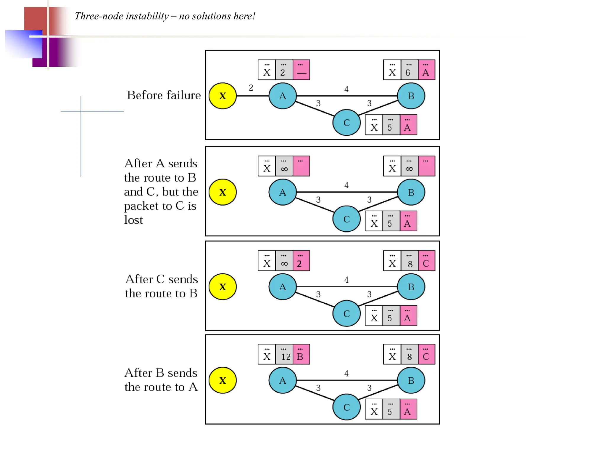 Three-node instability – no solutions here!
 