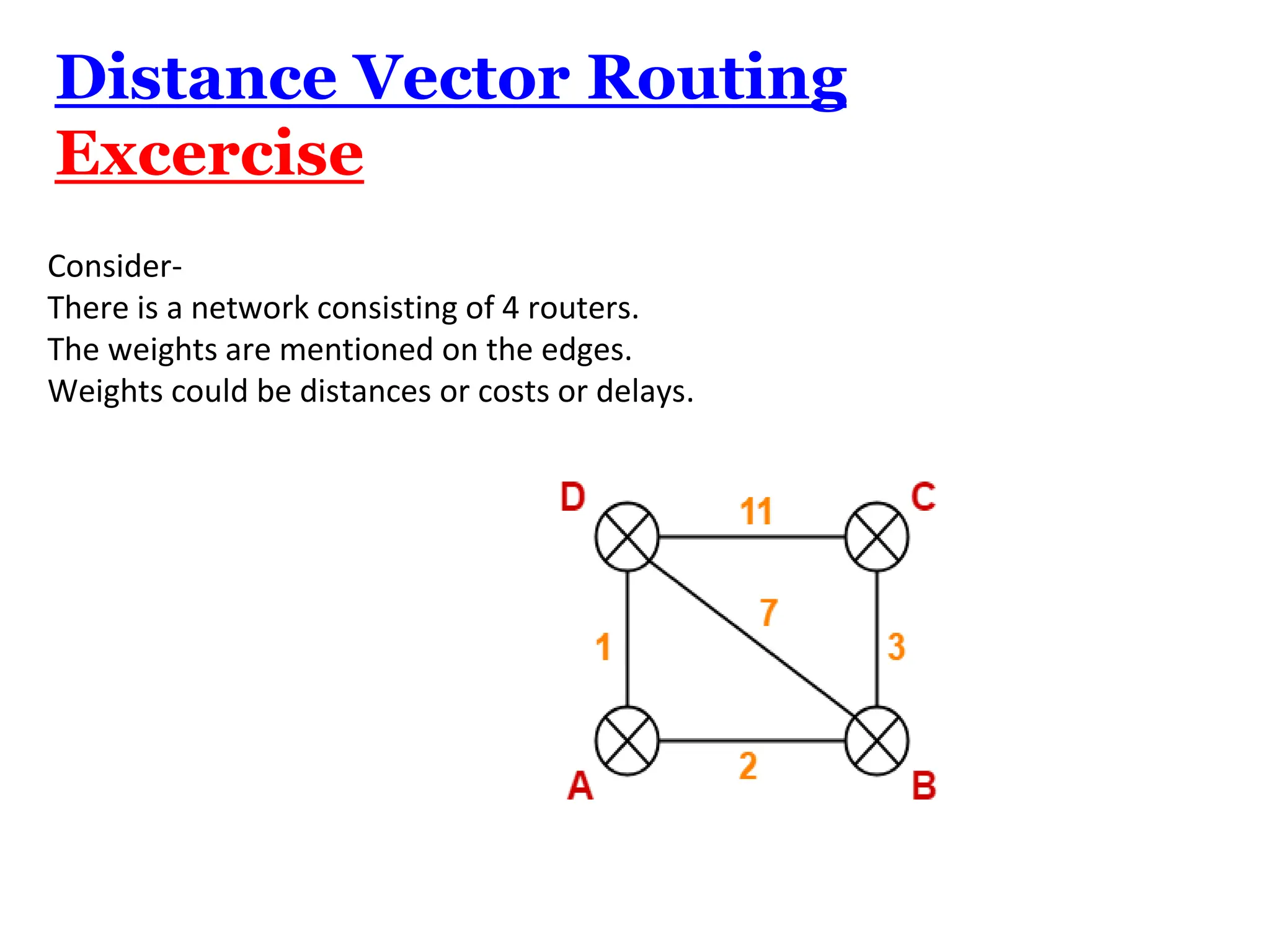 Distance Vector Routing
Excercise
Consider-
There is a network consisting of 4 routers.
The weights are mentioned on the edges.
Weights could be distances or costs or delays.
 