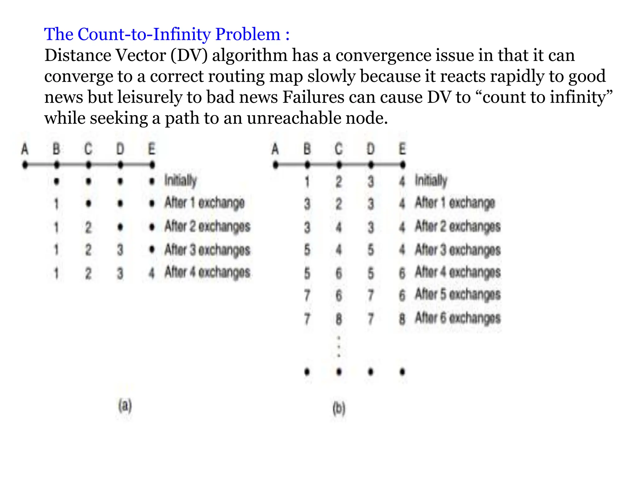 The Count-to-Infinity Problem :
Distance Vector (DV) algorithm has a convergence issue in that it can
converge to a correct routing map slowly because it reacts rapidly to good
news but leisurely to bad news Failures can cause DV to “count to infinity”
while seeking a path to an unreachable node.
 