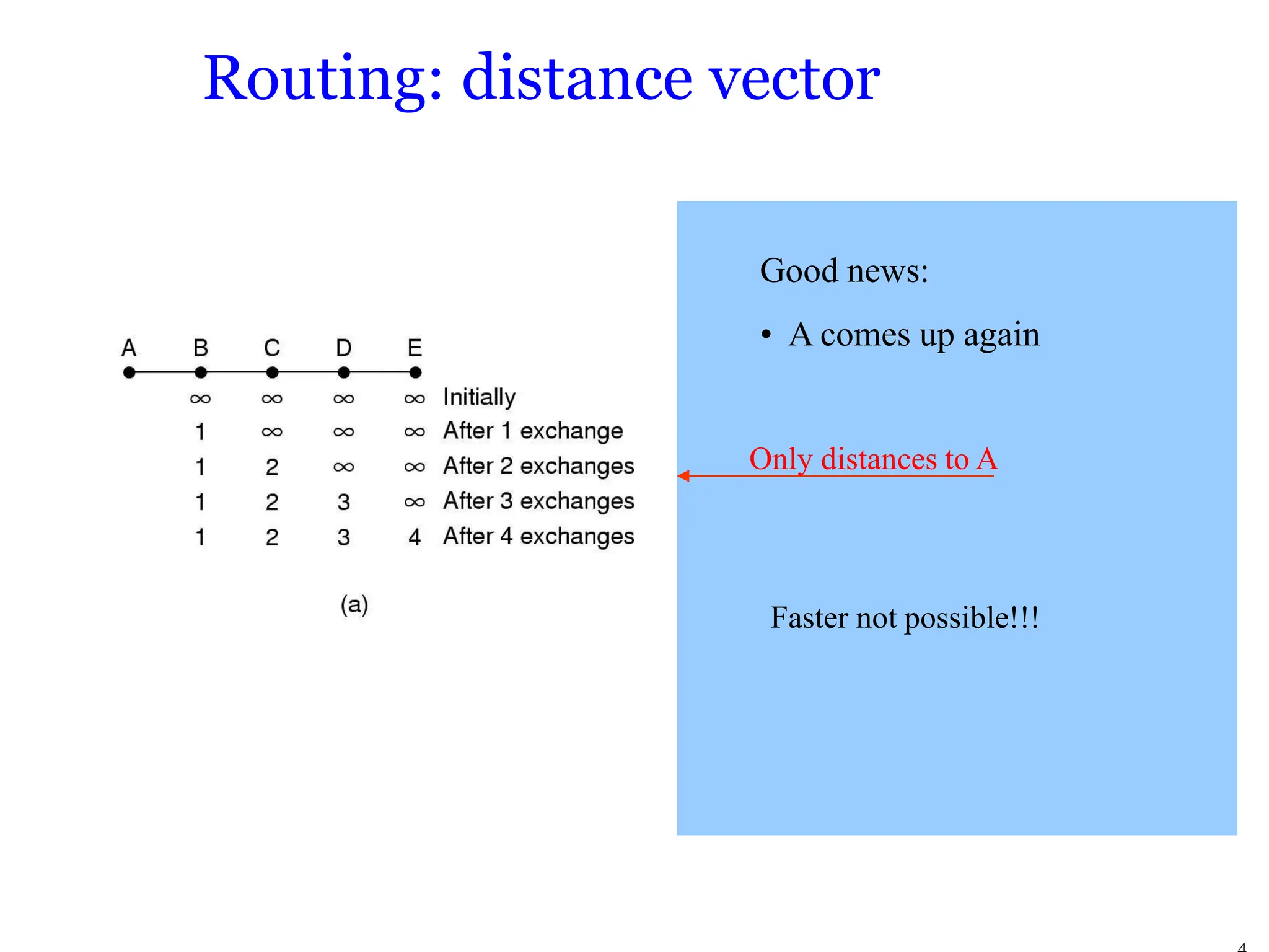 Routing: distance vector
Good news:
• A comes up again
Only distances to A
Faster not possible!!!
 
