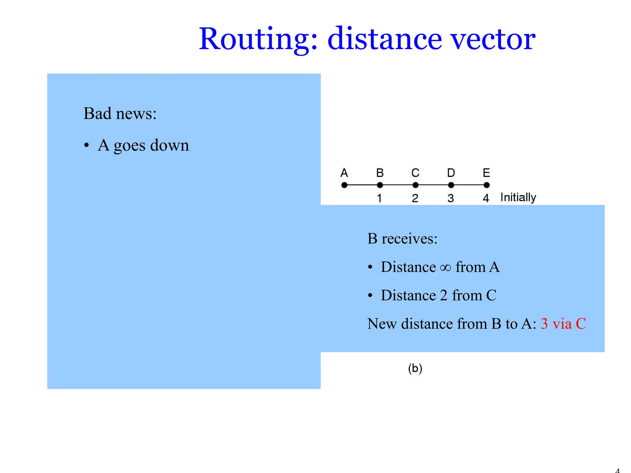 Routing: distance vector
Bad news:
• A goes down
B receives:
• Distance  from A
• Distance 2 from C
New distance from B to A: 3 via C
 