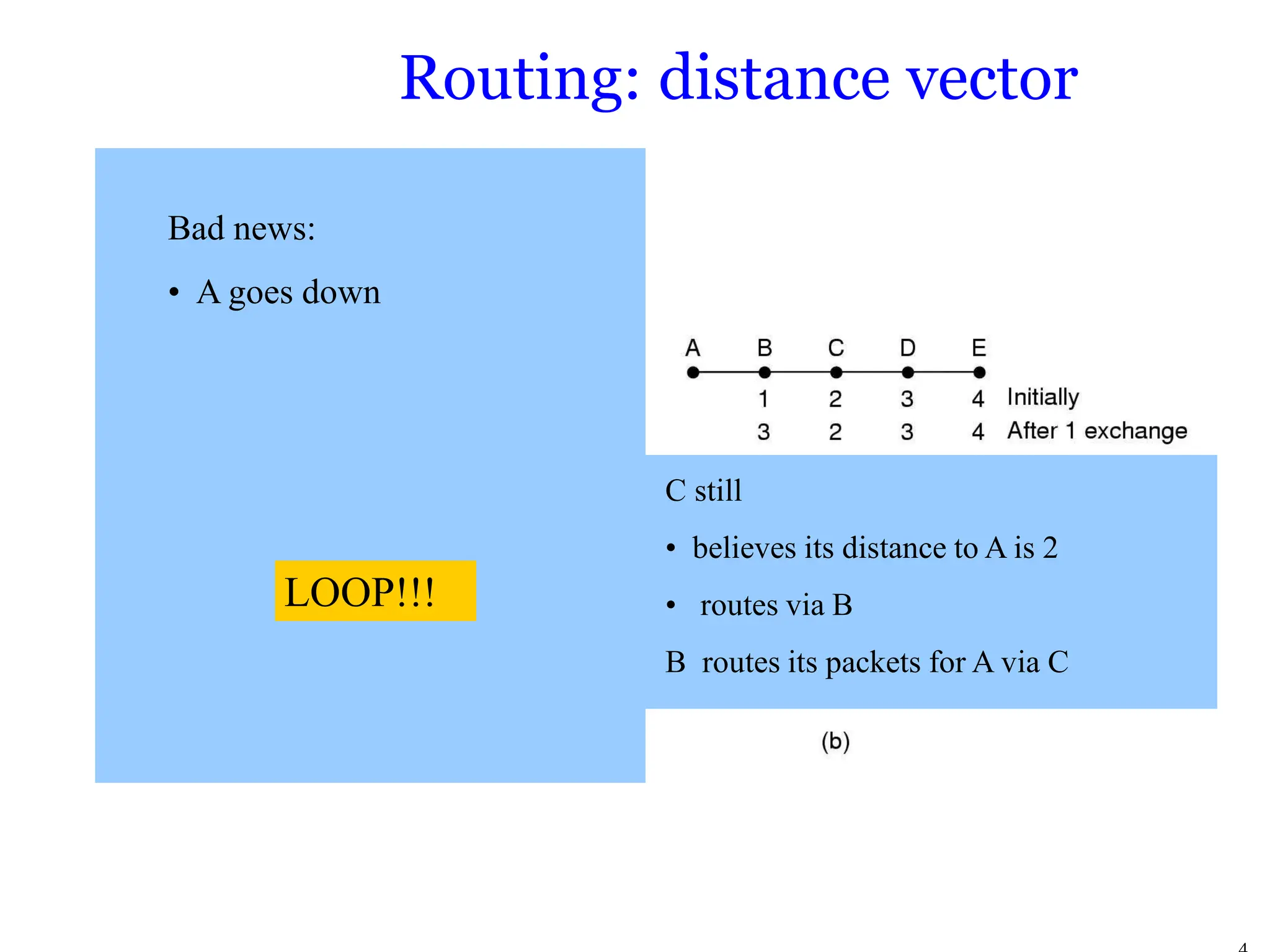 Routing: distance vector
Bad news:
• A goes down
C still
• believes its distance to A is 2
• routes via B
B routes its packets for A via C
LOOP!!!
 