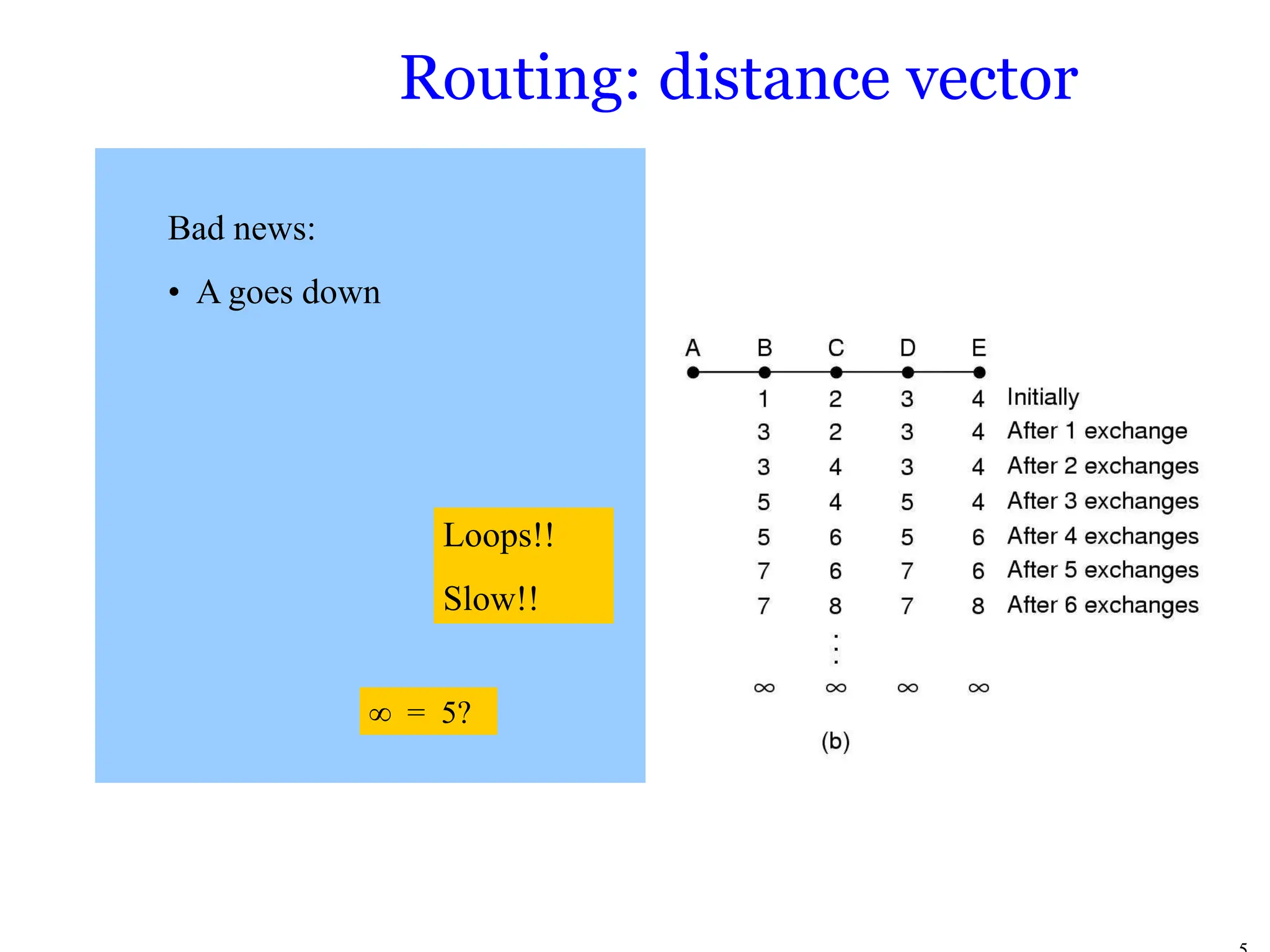 Routing: distance vector
Bad news:
• A goes down
Loops!!
Slow!!
 = 5?
 