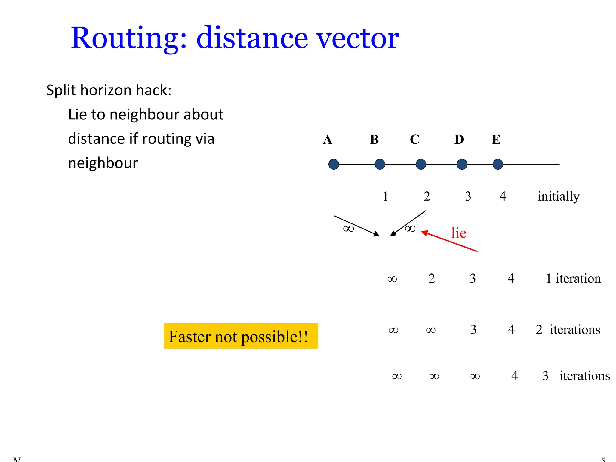 Routing: distance vector
Split horizon hack:
Lie to neighbour about
distance if routing via
neighbour
A B C D E
1 2 3 4 initially
  lie
 2 3 4 1 iteration
  3 4 2 iterations
   4 3 iterations
Faster not possible!!
 