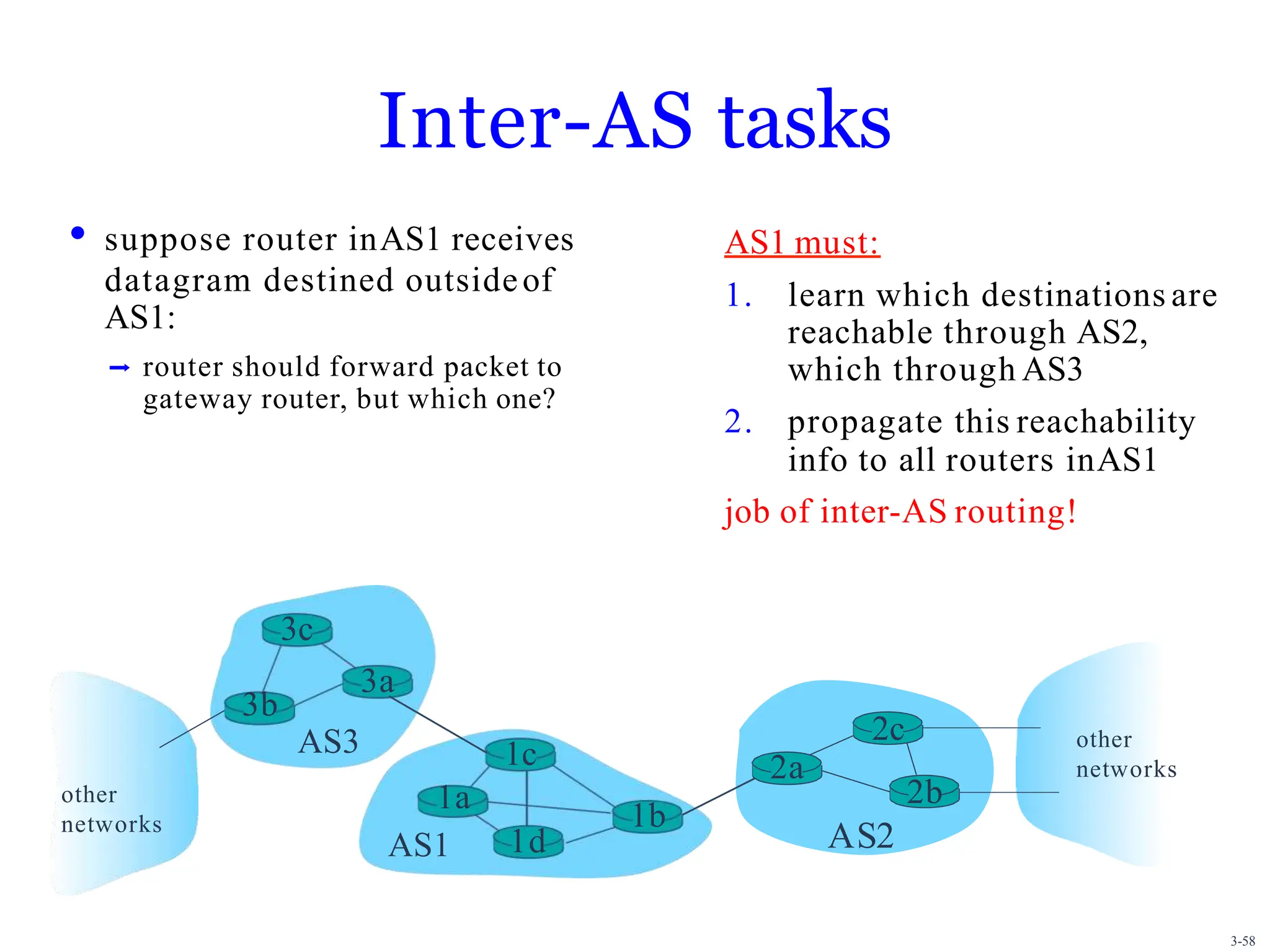 Inter-AS tasks
• suppose router inAS1 receives
datagram destined outsideof
AS1:
➡ router should forward packet to
gateway router, but which one?
AS1 must:
1. learn which destinations are
reachable through AS2,
which through AS3
2. propagate this reachability
info to all routers inAS1
job of inter-AS routing!
AS2
3b
AS3
3c
3a
1c
1a
AS1 1d
1b
2a
2c
2b
other
networks
other
networks
3-58
 