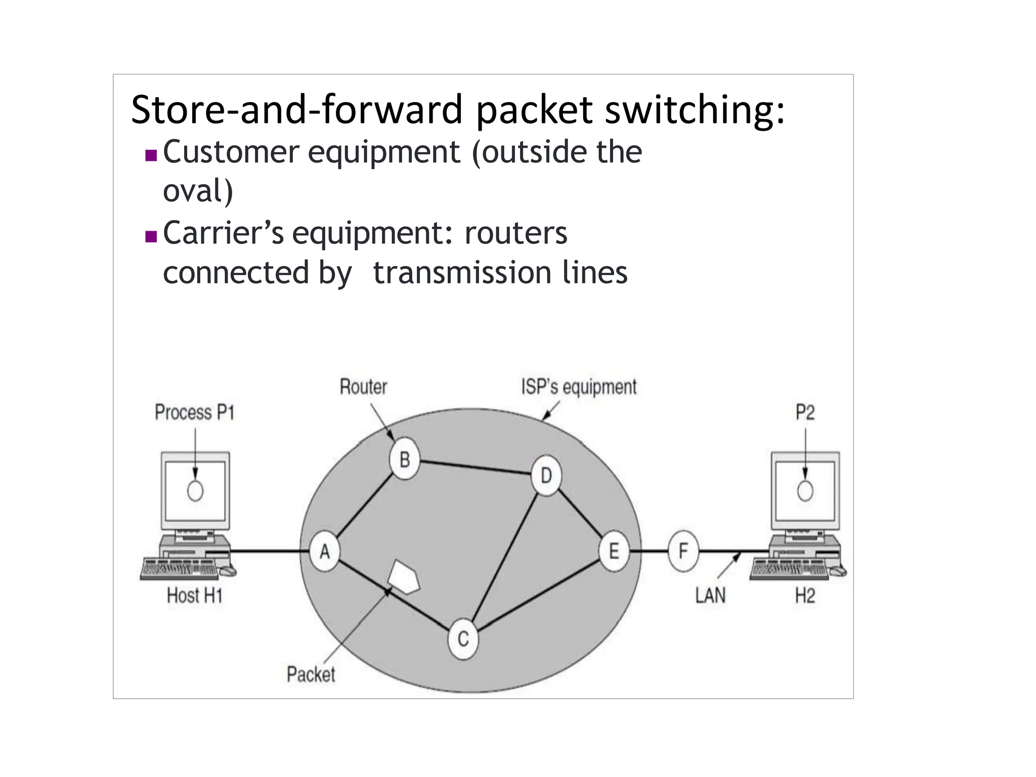 Store-and-forward packet switching:
 Customer equipment (outside the
oval)
 Carrier’s equipment: routers
connected by transmission lines
 