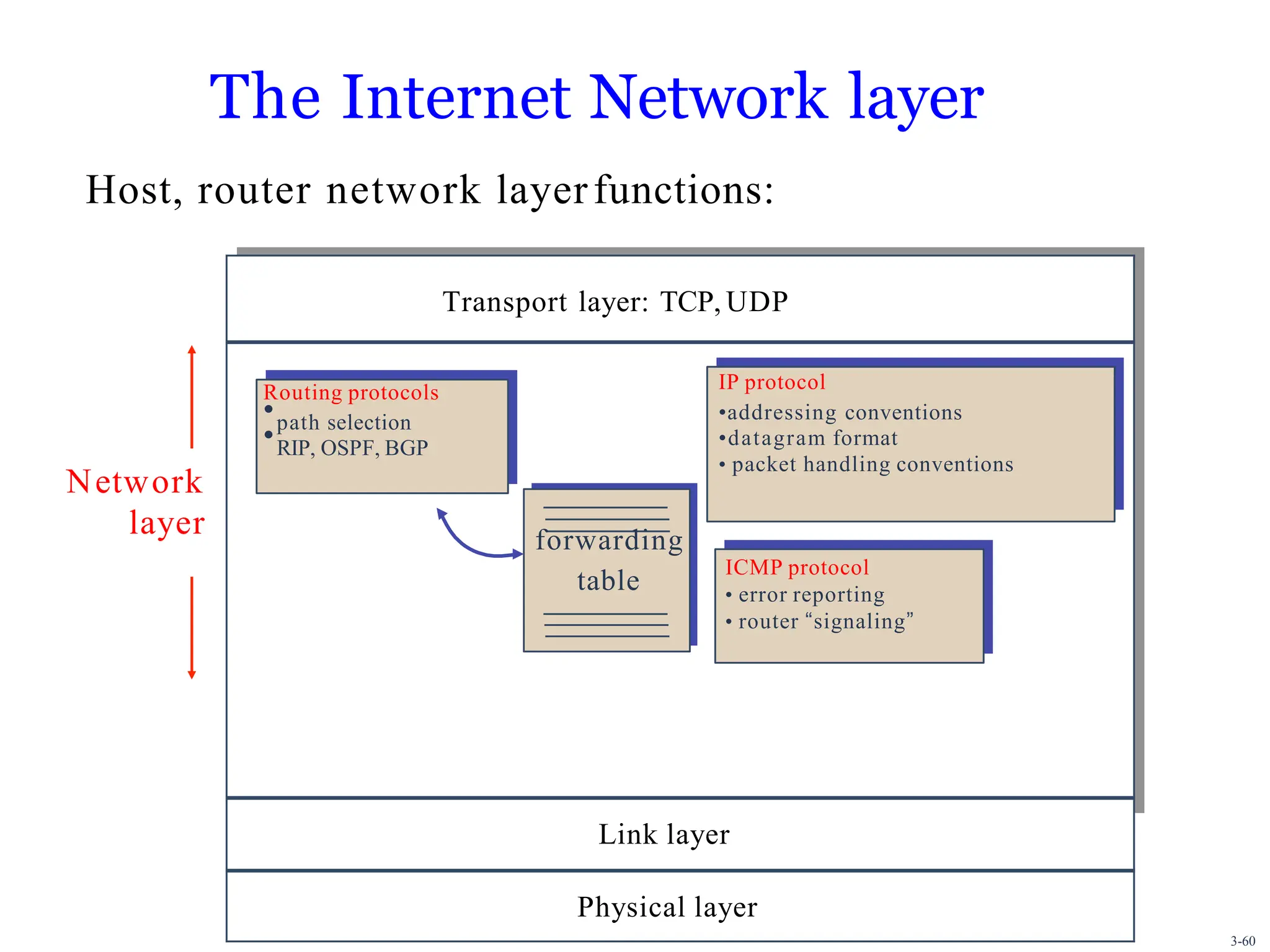Transport layer: TCP, UDP
Routing protocols IP protocol
•path selection •addressing conventions
•RIP, OSPF, BGP •datagram format
• packet handling conventions
forwarding
table
ICMP protocol
• error reporting
• router “signaling”
Link layer
Physical layer
The Internet Network layer
Host, router network layerfunctions:
Network
layer
3-60
 