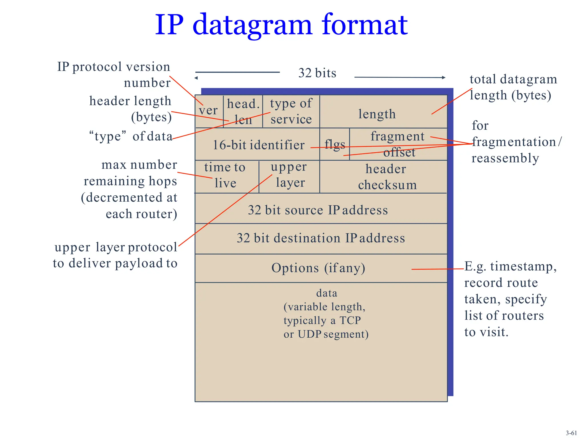 IP datagram format
ver length
32 bits
data
(variable length,
typically a TCP
or UDP segment)
16-bit identifier
header
checksum
time to
live
32 bit source IPaddress
for
fragmentation /
reassembly
total datagram
length (bytes)
upper layer protocol
to deliver payload to
head.
len
type of
service
IP protocol version
number
header length
(bytes)
“type” of data
max number
remaining hops
(decremented at
each router)
flgs
fragment
offset
upper
layer
32 bit destination IPaddress
Options (if any) E.g. timestamp,
record route
taken, specify
list of routers
to visit.
3-61
 
