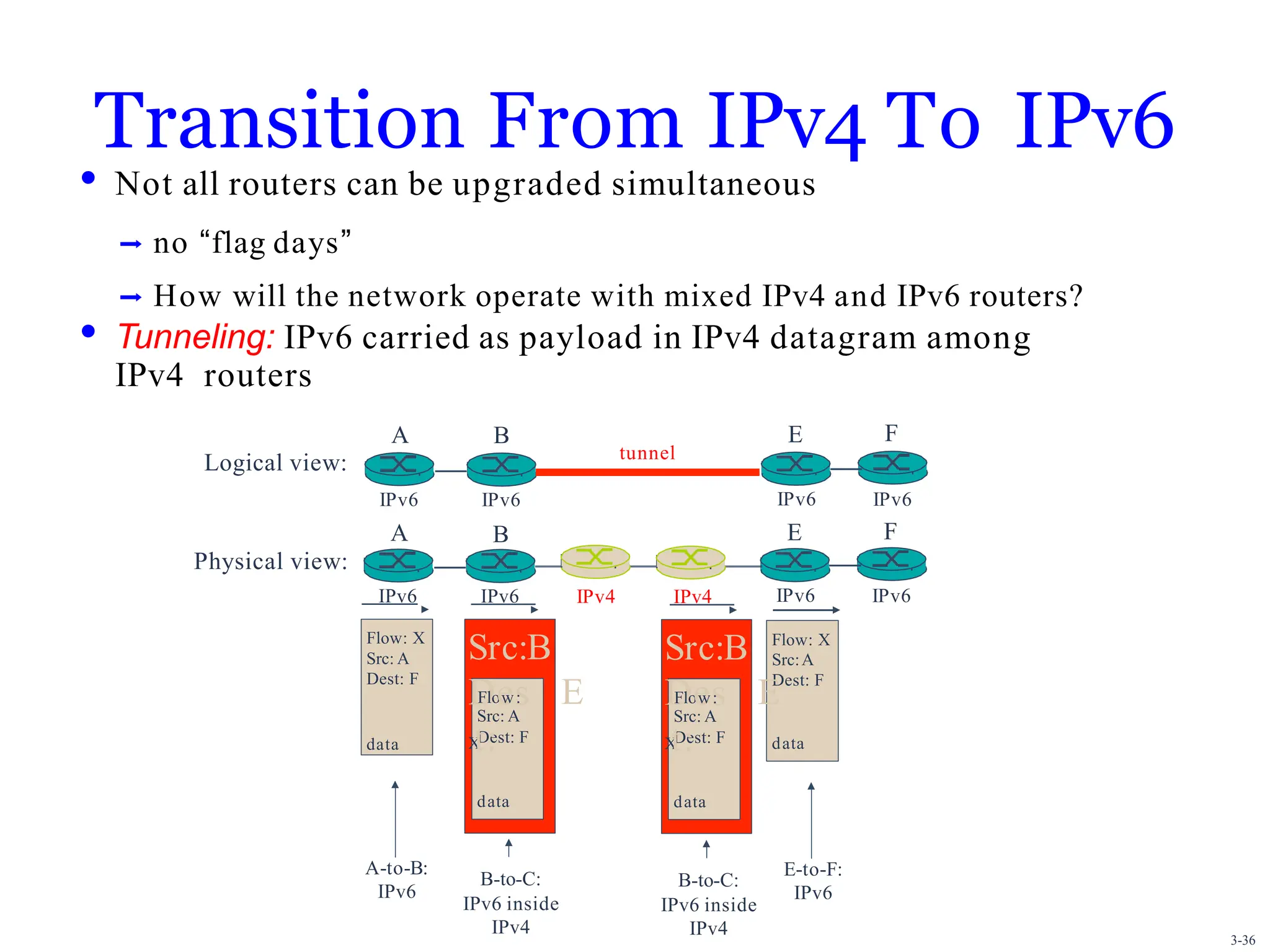3-36
Transition From IPv4 To IPv6
• Not all routers can be upgraded simultaneous
➡ no “flag days”
➡ How will the network operate with mixed IPv4 and IPv6 routers?
• Tunneling: IPv6 carried as payload in IPv4 datagram among
IPv4 routers
A B E F
tunnel
Logical view:
Physical view:
IPv6
A
IPv6
B
IPv6
E
IPv6
F
IPv6 IPv6 IPv6 IPv6
IPv4 IPv4
Flow: X
Src: A
Dest: F
data
Flow: X
Src:A
Dest: F
data
Src: A
Dest: F
data
Src:B
D
Flo
e
ws
:
X
t:
E Src: A
Dest: F
data
Src:B
D
Flo
e
ws
:
X
t:
E
A-to-B:
IPv6
E-to-F:
IPv6
B-to-C:
IPv6 inside
IPv4
B-to-C:
IPv6 inside
IPv4
 