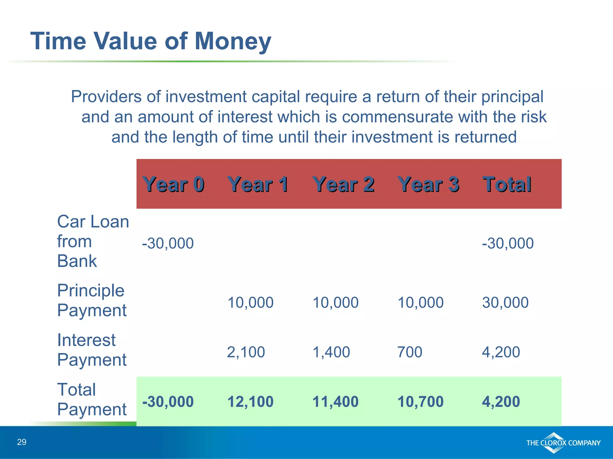 29
Time Value of Money
Providers of investment capital require a return of their principal
and an amount of interest which is commensurate with the risk
and the length of time until their investment is returned
Year 0Year 0 Year 1Year 1 Year 2Year 2 Year 3Year 3 TotalTotal
Car Loan
from
Bank
-30,000 -30,000
Principle
Payment 10,000 10,000 10,000 30,000
Interest
Payment 2,100 1,400 700 4,200
Total
Payment -30,000 12,100 11,400 10,700 4,200
 