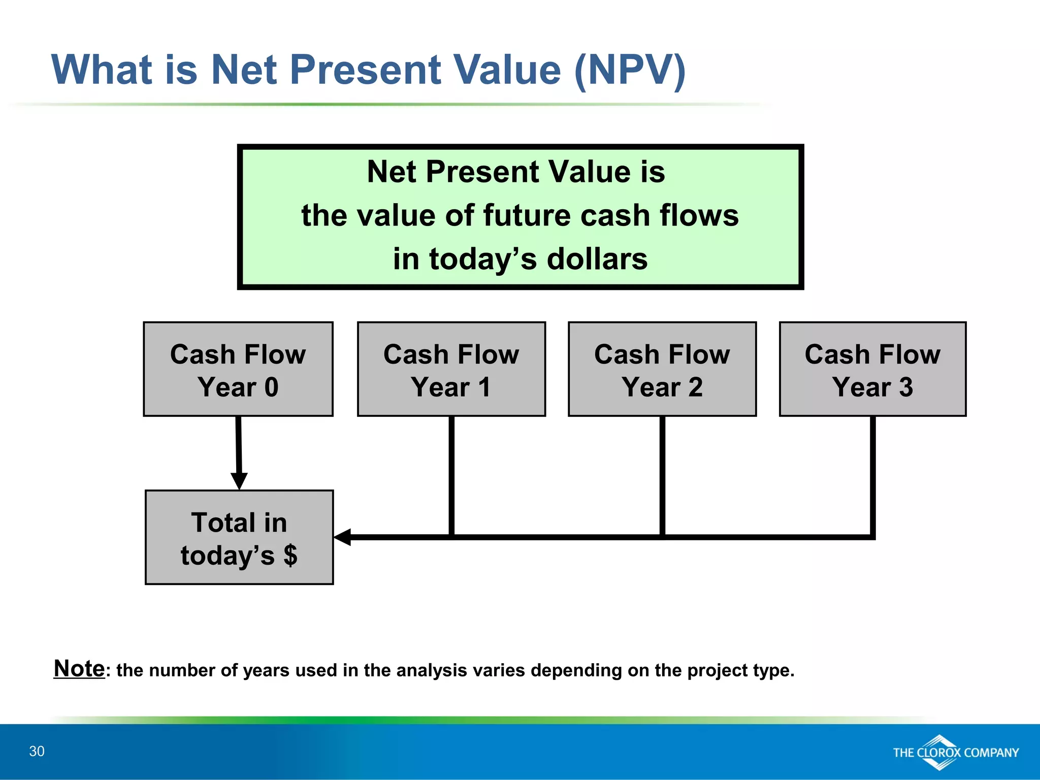 30
What is Net Present Value (NPV)
Net Present Value is
the value of future cash flows
in today’s dollars
Cash Flow
Year 0
Total in
today’s $
Cash Flow
Year 1
Cash Flow
Year 2
Cash Flow
Year 3
Note: the number of years used in the analysis varies depending on the project type.
 