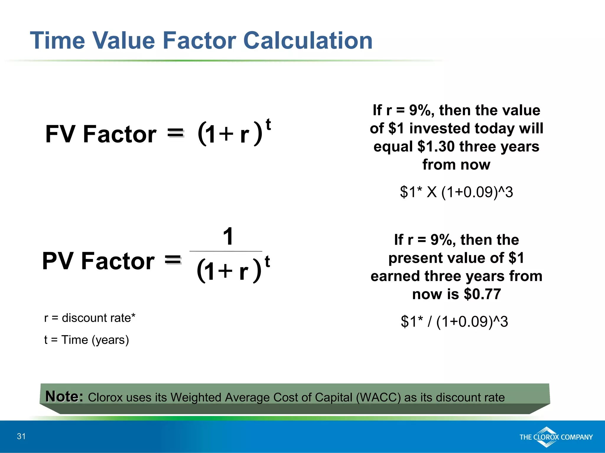 31
Time Value Factor Calculation
( )PV Factor
1
r
t== +1
r = discount rate*
t = Time (years)
( )FV Factor r
t
== +1
If r = 9%, then the
present value of $1
earned three years from
now is $0.77
$1* / (1+0.09)^3
If r = 9%, then the value
of $1 invested today will
equal $1.30 three years
from now
$1* X (1+0.09)^3
NoteNote: Clorox uses its Weighted Average Cost of Capital (WACC) as its discount rate
 