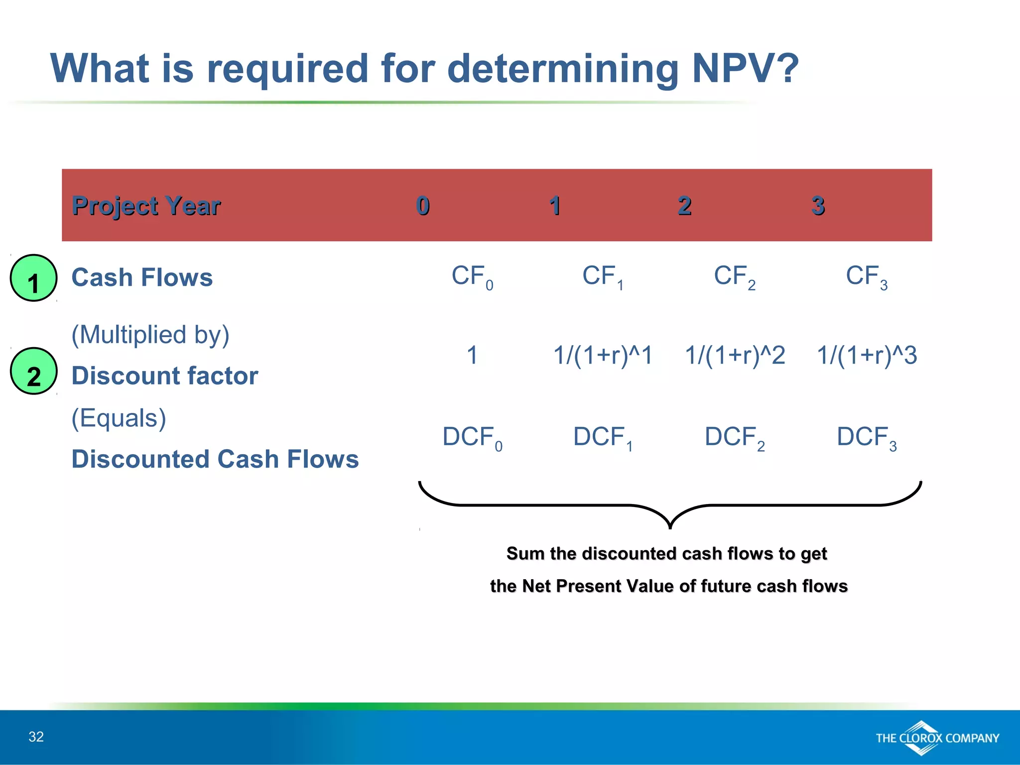 32
What is required for determining NPV?
Project YearProject Year 00 11 22 33
Cash Flows CF0 CF1 CF2 CF3
(Multiplied by)
Discount factor
1 1/(1+r)^1 1/(1+r)^2 1/(1+r)^3
(Equals)
Discounted Cash Flows
DCF0 DCF1 DCF2 DCF3
Sum the discounted cash flows to getSum the discounted cash flows to get
the Net Present Value of future cash flowsthe Net Present Value of future cash flows
1
2
 