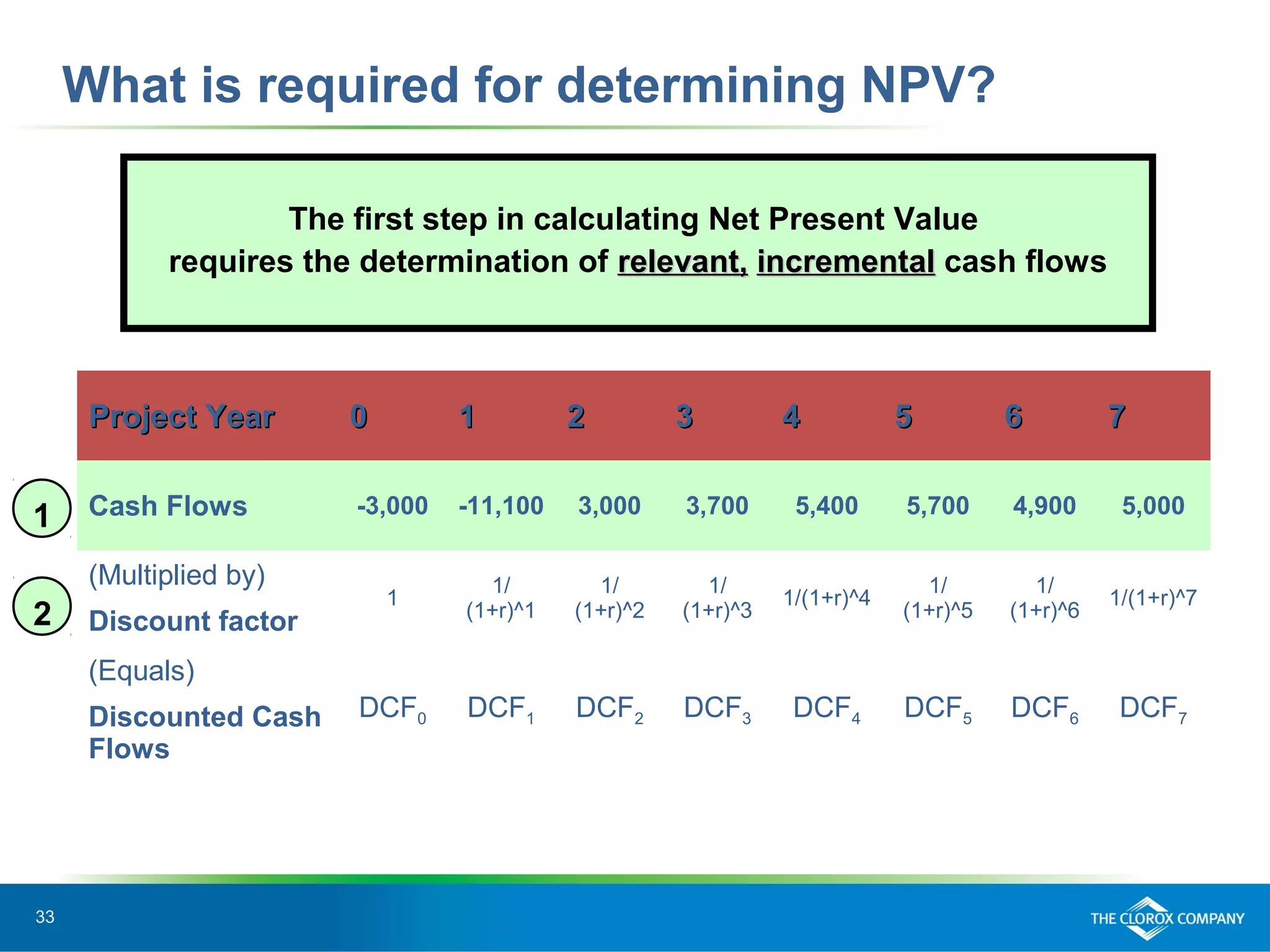 33
What is required for determining NPV?
Project YearProject Year 00 11 22 33 44 55 66 77
Cash Flows -3,000 -11,100 3,000 3,700 5,400 5,700 4,900 5,000
(Multiplied by)
Discount factor
1
1/
(1+r)^1
1/
(1+r)^2
1/
(1+r)^3
1/(1+r)^4
1/
(1+r)^5
1/
(1+r)^6
1/(1+r)^7
(Equals)
Discounted Cash
Flows
DCF0 DCF1 DCF2 DCF3 DCF4 DCF5 DCF6 DCF7
1
2
The first step in calculating Net Present Value
requires the determination of relevant,relevant, incrementalincremental cash flows
 