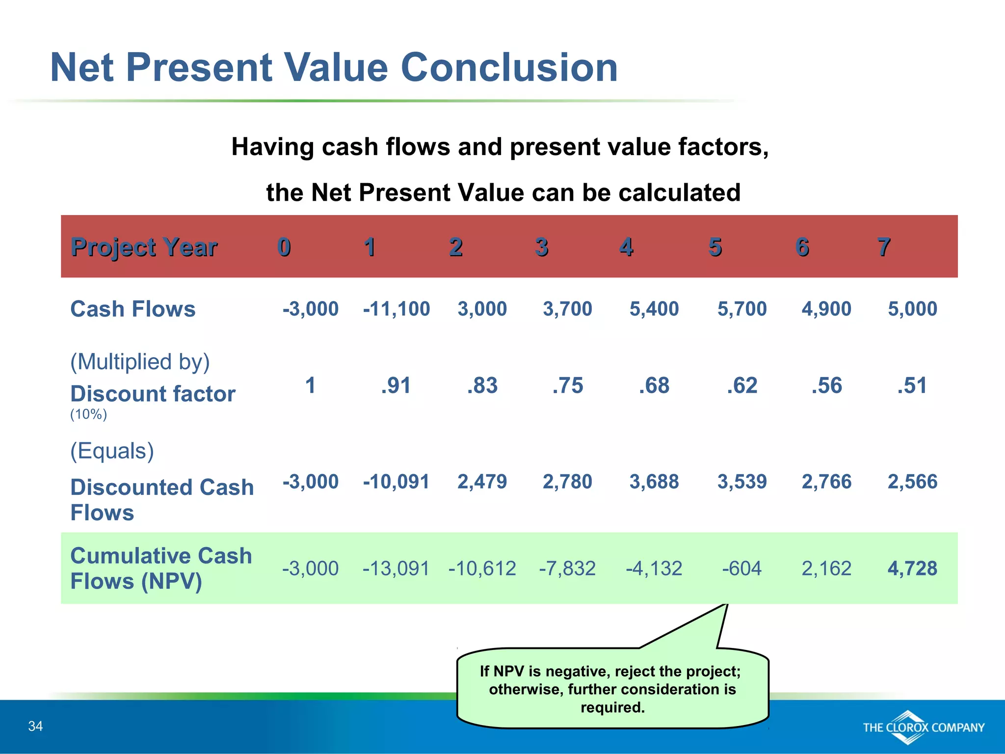 34
Net Present Value Conclusion
If NPV is negative, reject the project;
otherwise, further consideration is
required.
Having cash flows and present value factors,
the Net Present Value can be calculated
Project YearProject Year 00 11 22 33 44 55 66 77
Cash Flows -3,000 -11,100 3,000 3,700 5,400 5,700 4,900 5,000
(Multiplied by)
Discount factor
(10%)
1 .91 .83 .75 .68 .62 .56 .51
(Equals)
Discounted Cash
Flows
-3,000 -10,091 2,479 2,780 3,688 3,539 2,766 2,566
Cumulative Cash
Flows (NPV)
-3,000 -13,091 -10,612 -7,832 -4,132 -604 2,162 4,728
 