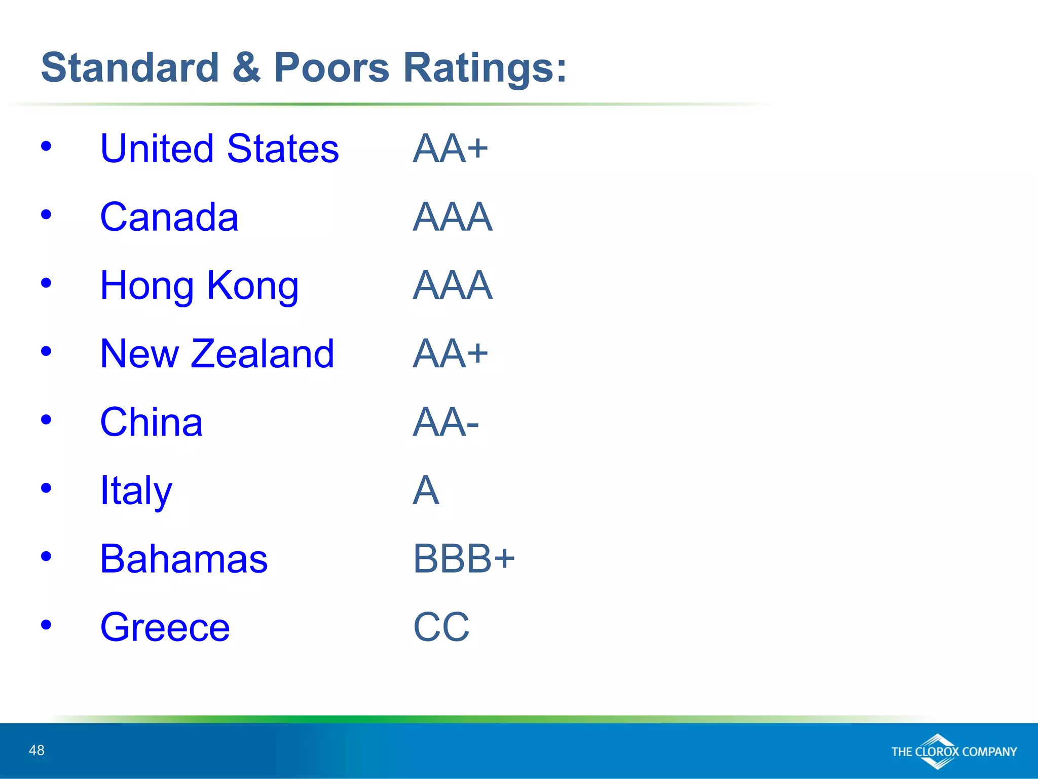 48
Standard & Poors Ratings:
• United States AA+
• Canada AAA
• Hong Kong AAA
• New Zealand AA+
• China AA-
• Italy A
• Bahamas BBB+
• Greece CC
 