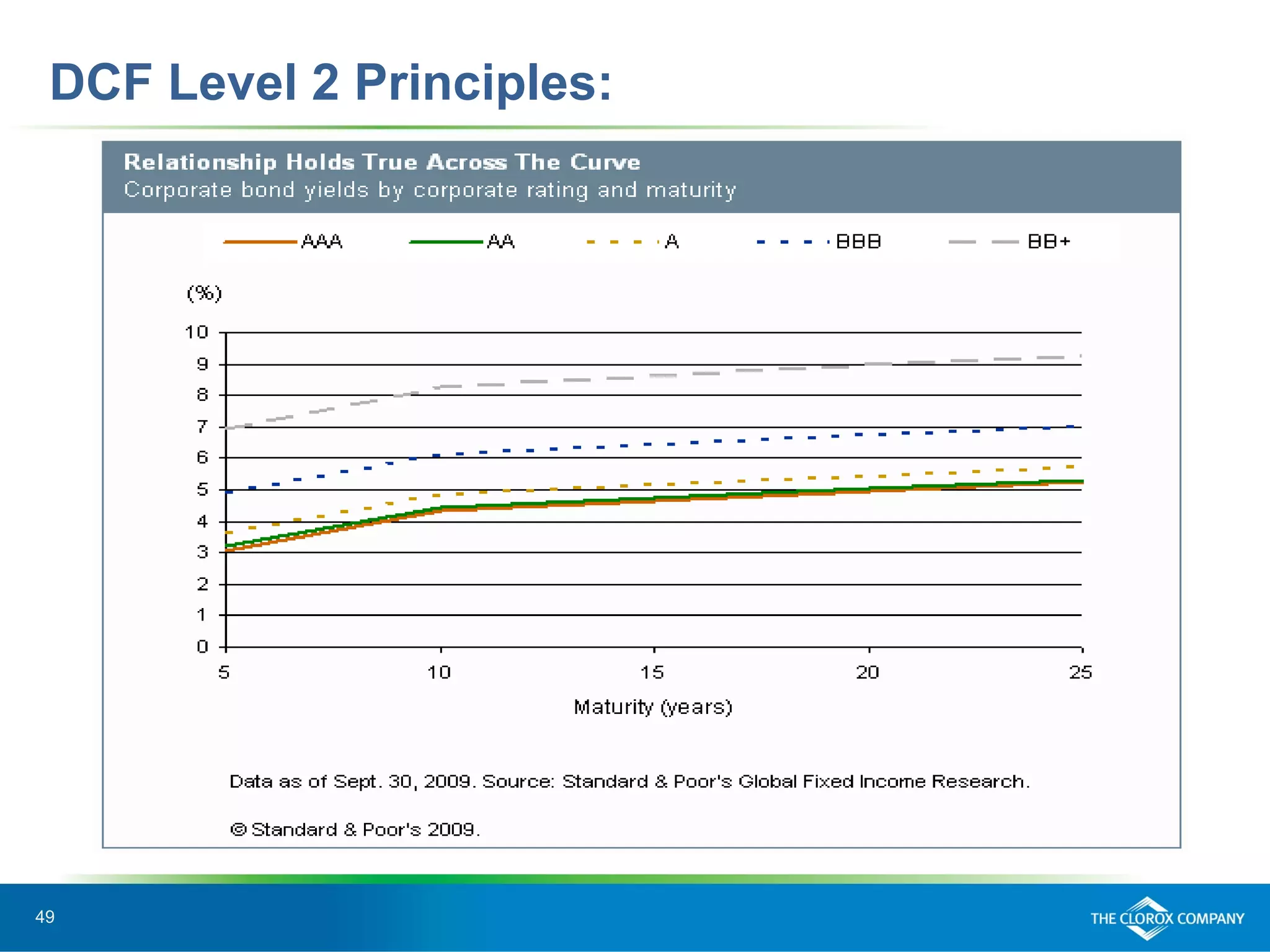 49
DCF Level 2 Principles:
 