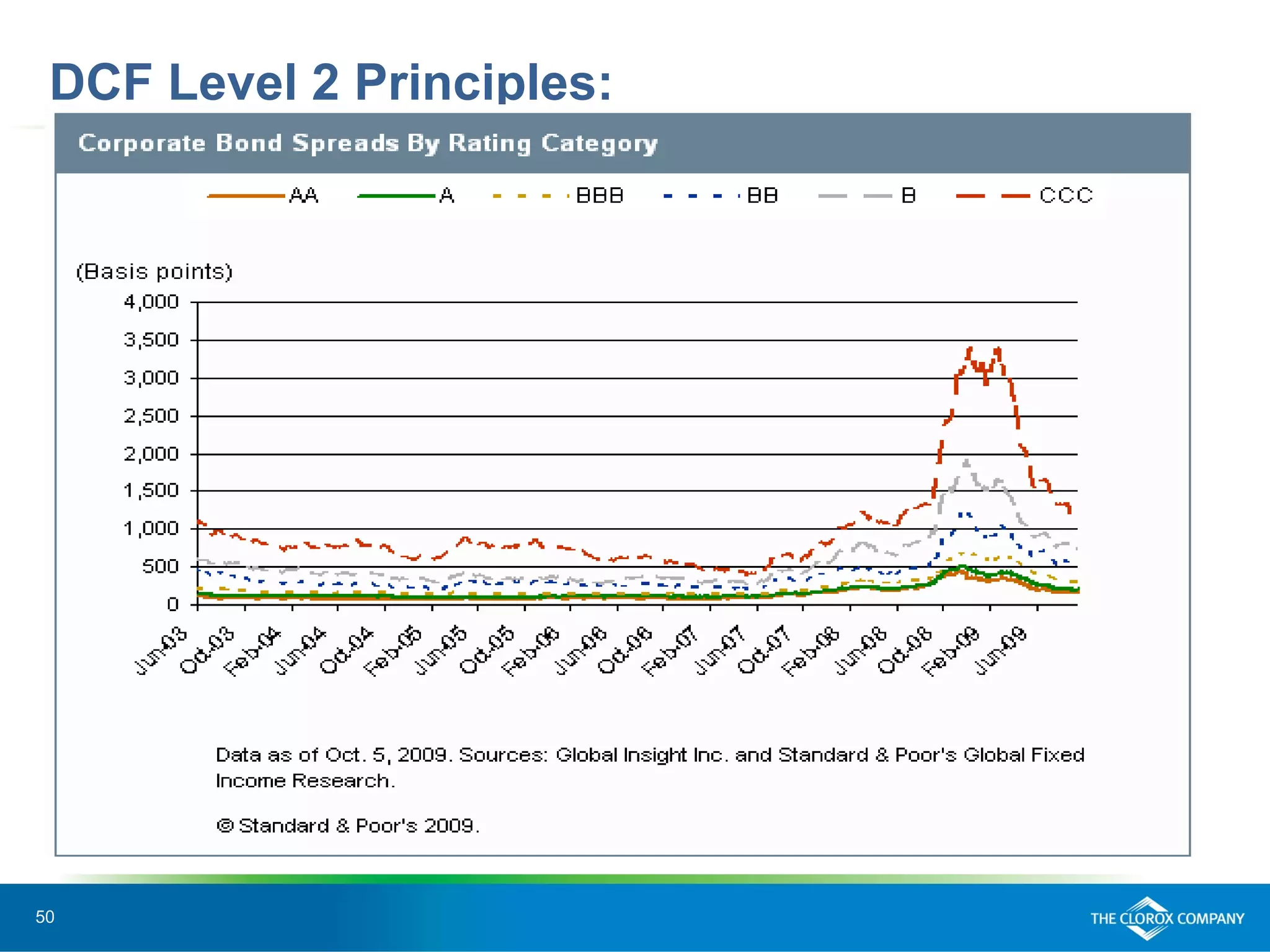 50
DCF Level 2 Principles:
 
