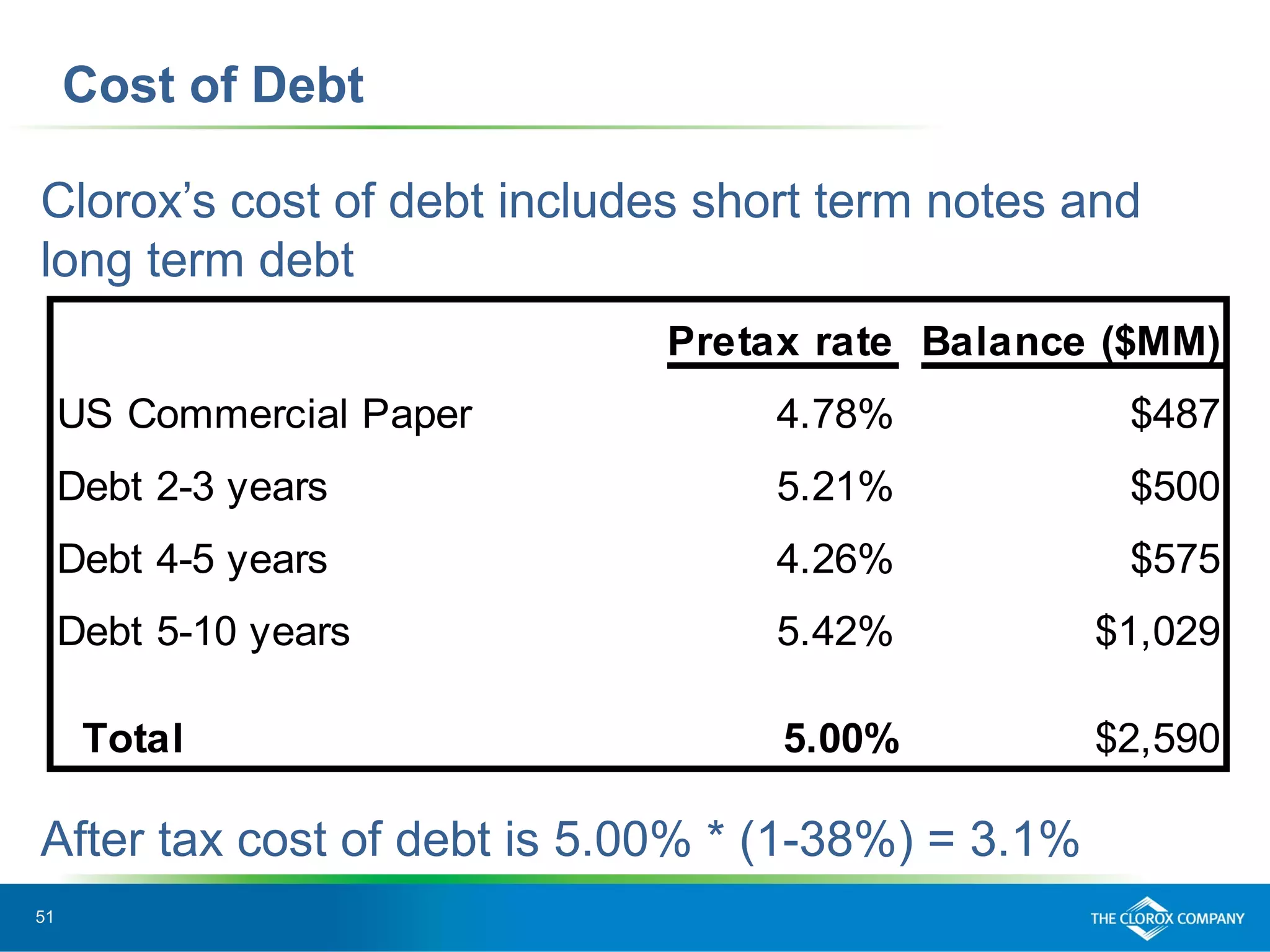 51
Cost of Debt
Clorox’s cost of debt includes short term notes and
long term debt
After tax cost of debt is 5.00% * (1-38%) = 3.1%
Pretax rate Balance ($MM)
US Commercial Paper 4.78% $487
Debt 2-3 years 5.21% $500
Debt 4-5 years 4.26% $575
Debt 5-10 years 5.42% $1,029
Total 5.00% $2,590
 