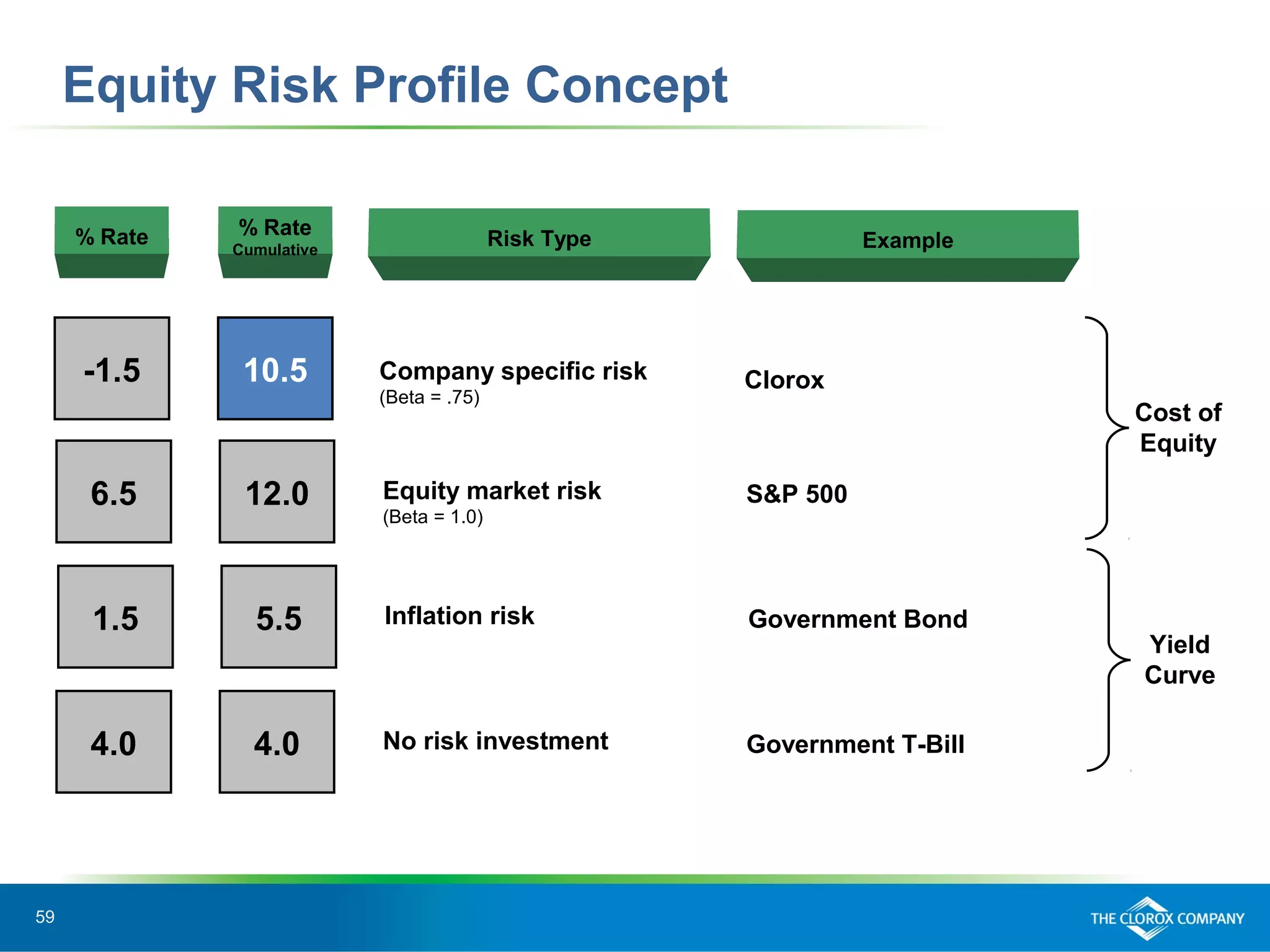 59
Equity Risk Profile Concept
No risk investment Government T-Bill
Inflation risk Government Bond
Equity market risk
(Beta = 1.0)
S&P 500
Clorox
Risk Type Example
Company specific risk
(Beta = .75)
Yield
Curve
Cost of
Equity
4.0
1.5
6.5
-1.5
% Rate
4.0
5.5
12.0
10.5
% Rate
Cumulative
 