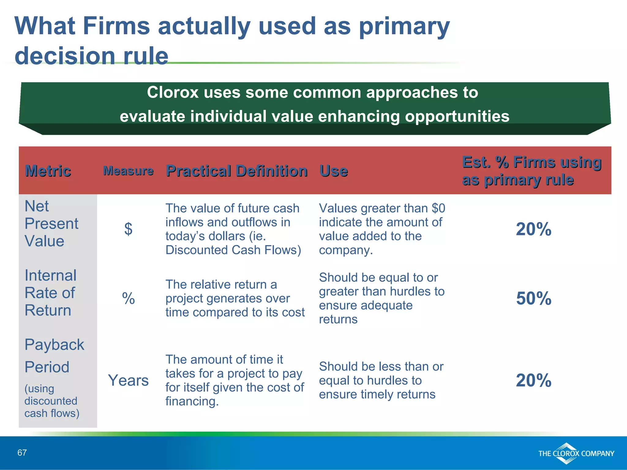 67
What Firms actually used as primary
decision rule
MetricMetric MeasureMeasure Practical DefinitionPractical Definition UseUse
Est. % Firms usingEst. % Firms using
as primary ruleas primary rule
Net
Present
Value
$
The value of future cash
inflows and outflows in
today’s dollars (ie.
Discounted Cash Flows)
Values greater than $0
indicate the amount of
value added to the
company.
20%
Internal
Rate of
Return
%
The relative return a
project generates over
time compared to its cost
Should be equal to or
greater than hurdles to
ensure adequate
returns
50%
Payback
Period
(using
discounted
cash flows)
Years
The amount of time it
takes for a project to pay
for itself given the cost of
financing.
Should be less than or
equal to hurdles to
ensure timely returns
20%
Clorox uses some common approaches to
evaluate individual value enhancing opportunities
 