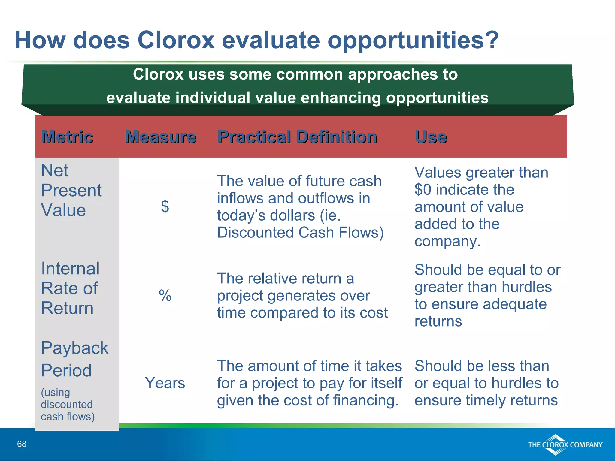 68
How does Clorox evaluate opportunities?
MetricMetric MeasureMeasure Practical DefinitionPractical Definition UseUse
Net
Present
Value $
The value of future cash
inflows and outflows in
today’s dollars (ie.
Discounted Cash Flows)
Values greater than
$0 indicate the
amount of value
added to the
company.
Internal
Rate of
Return
%
The relative return a
project generates over
time compared to its cost
Should be equal to or
greater than hurdles
to ensure adequate
returns
Payback
Period
(using
discounted
cash flows)
Years
The amount of time it takes
for a project to pay for itself
given the cost of financing.
Should be less than
or equal to hurdles to
ensure timely returns
Clorox uses some common approaches to
evaluate individual value enhancing opportunities
 