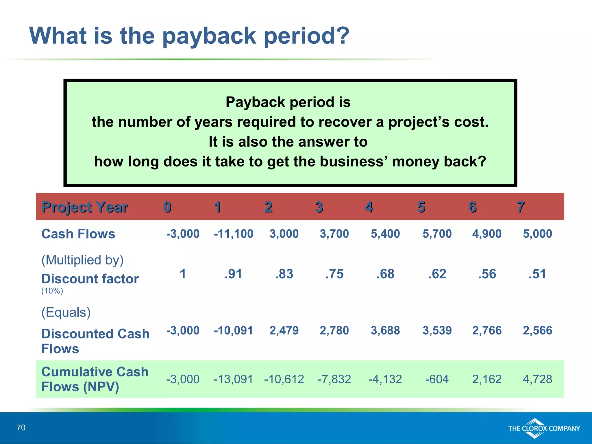 70
What is the payback period?
Payback period is
the number of years required to recover a project’s cost.
It is also the answer to
how long does it take to get the business’ money back?
Project YearProject Year 00 11 22 33 44 55 66 77
Cash Flows -3,000 -11,100 3,000 3,700 5,400 5,700 4,900 5,000
(Multiplied by)
Discount factor
(10%)
1 .91 .83 .75 .68 .62 .56 .51
(Equals)
Discounted Cash
Flows
-3,000 -10,091 2,479 2,780 3,688 3,539 2,766 2,566
Cumulative Cash
Flows (NPV)
-3,000 -13,091 -10,612 -7,832 -4,132 -604 2,162 4,728
 