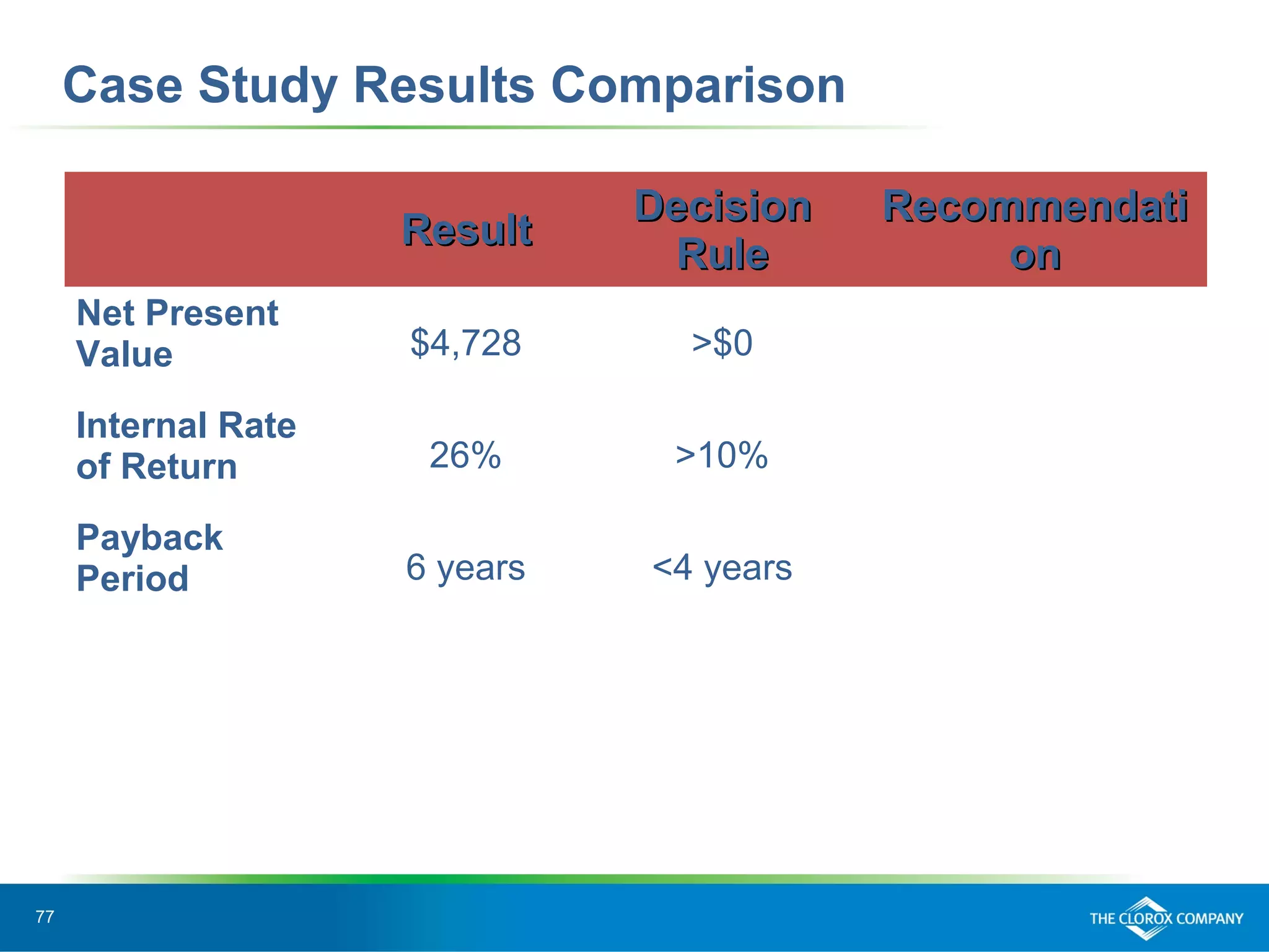 77
Case Study Results Comparison
ResultResult
DecisionDecision
RuleRule
RecommendatiRecommendati
onon
Net Present
Value $4,728 >$0
Internal Rate
of Return 26% >10%
Payback
Period 6 years <4 years
 