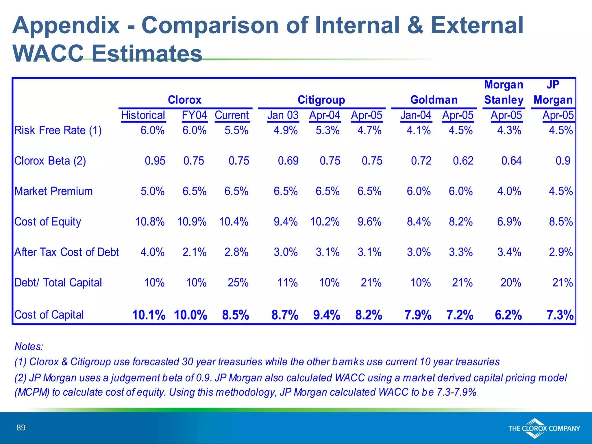 89
Appendix - Comparison of Internal & External
WACC Estimates
Morgan
Stanley
Historical FY04 Current Jan 03 Apr-04 Apr-05 Jan-04 Apr-05 Apr-05 Apr-05
Risk Free Rate (1) 6.0% 6.0% 5.5% 4.9% 5.3% 4.7% 4.1% 4.5% 4.3% 4.5%
Clorox Beta (2) 0.95 0.75 0.75 0.69 0.75 0.75 0.72 0.62 0.64 0.9
Market Premium 5.0% 6.5% 6.5% 6.5% 6.5% 6.5% 6.0% 6.0% 4.0% 4.5%
Cost of Equity 10.8% 10.9% 10.4% 9.4% 10.2% 9.6% 8.4% 8.2% 6.9% 8.5%
After Tax Cost of Debt 4.0% 2.1% 2.8% 3.0% 3.1% 3.1% 3.0% 3.3% 3.4% 2.9%
Debt/ Total Capital 10% 10% 25% 11% 10% 21% 10% 21% 20% 21%
Cost of Capital 10.1% 10.0% 8.5% 8.7% 9.4% 8.2% 7.9% 7.2% 6.2% 7.3%
Notes:
(1) Clorox & Citigroup use forecasted 30 year treasuries while the other bamks use current 10 year treasuries
(2) JP Morgan uses a judgement beta of 0.9. JP Morgan also calculated WACC using a market derived capital pricing model
(MCPM) to calculate cost of equity. Using this methodology, JP Morgan calculated WACC to be 7.3-7.9%
JP
MorganClorox Citigroup Goldman
 