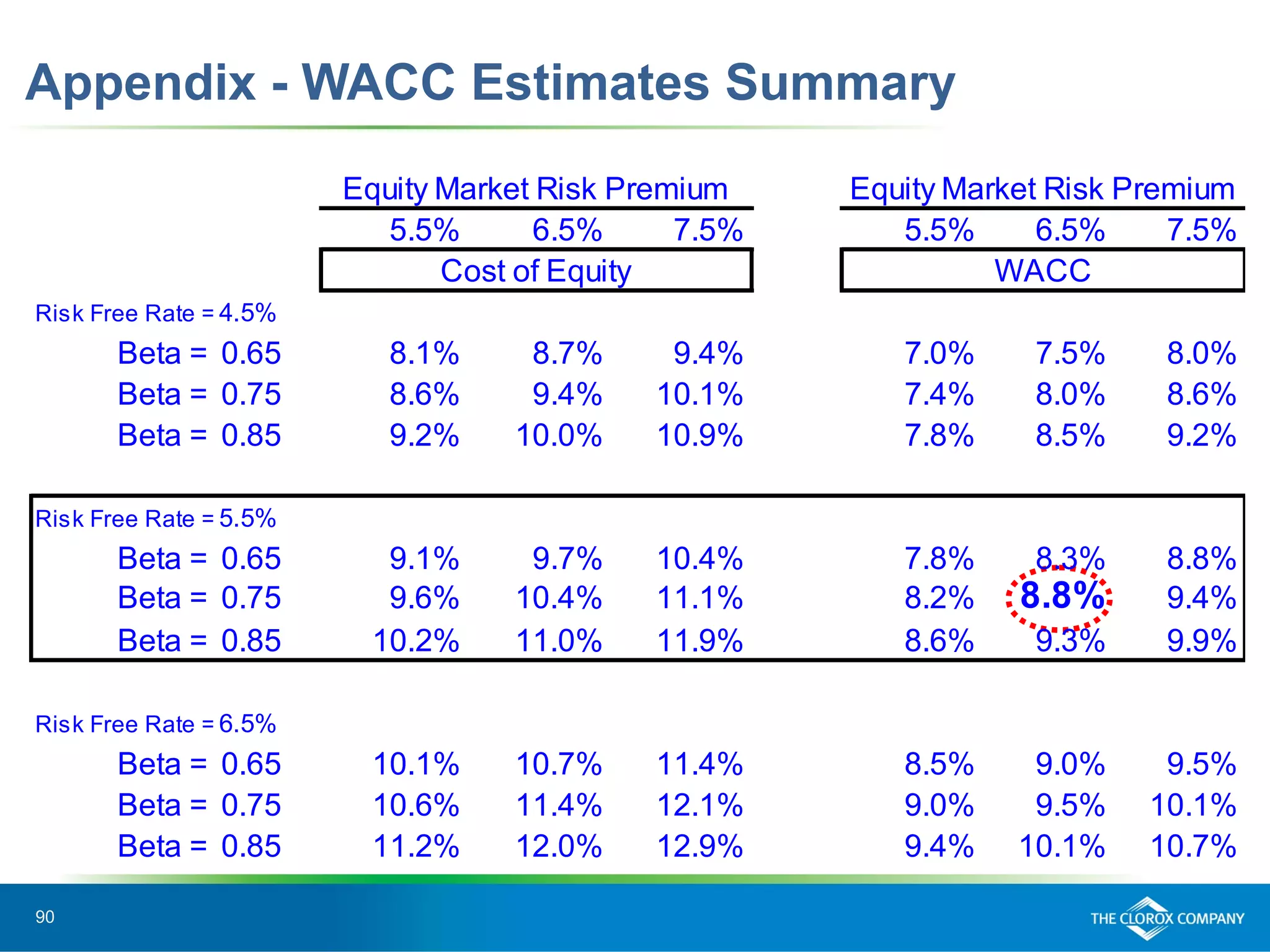 90
Appendix - WACC Estimates Summary
5.5% 6.5% 7.5% 5.5% 6.5% 7.5%
Risk Free Rate = 4.5%
Beta = 0.65 8.1% 8.7% 9.4% 7.0% 7.5% 8.0%
Beta = 0.75 8.6% 9.4% 10.1% 7.4% 8.0% 8.6%
Beta = 0.85 9.2% 10.0% 10.9% 7.8% 8.5% 9.2%
Risk Free Rate = 5.5%
Beta = 0.65 9.1% 9.7% 10.4% 7.8% 8.3% 8.8%
Beta = 0.75 9.6% 10.4% 11.1% 8.2% 8.8% 9.4%
Beta = 0.85 10.2% 11.0% 11.9% 8.6% 9.3% 9.9%
Risk Free Rate = 6.5%
Beta = 0.65 10.1% 10.7% 11.4% 8.5% 9.0% 9.5%
Beta = 0.75 10.6% 11.4% 12.1% 9.0% 9.5% 10.1%
Beta = 0.85 11.2% 12.0% 12.9% 9.4% 10.1% 10.7%
Equity Market Risk Premium Equity Market Risk Premium
Cost of Equity WACC
 