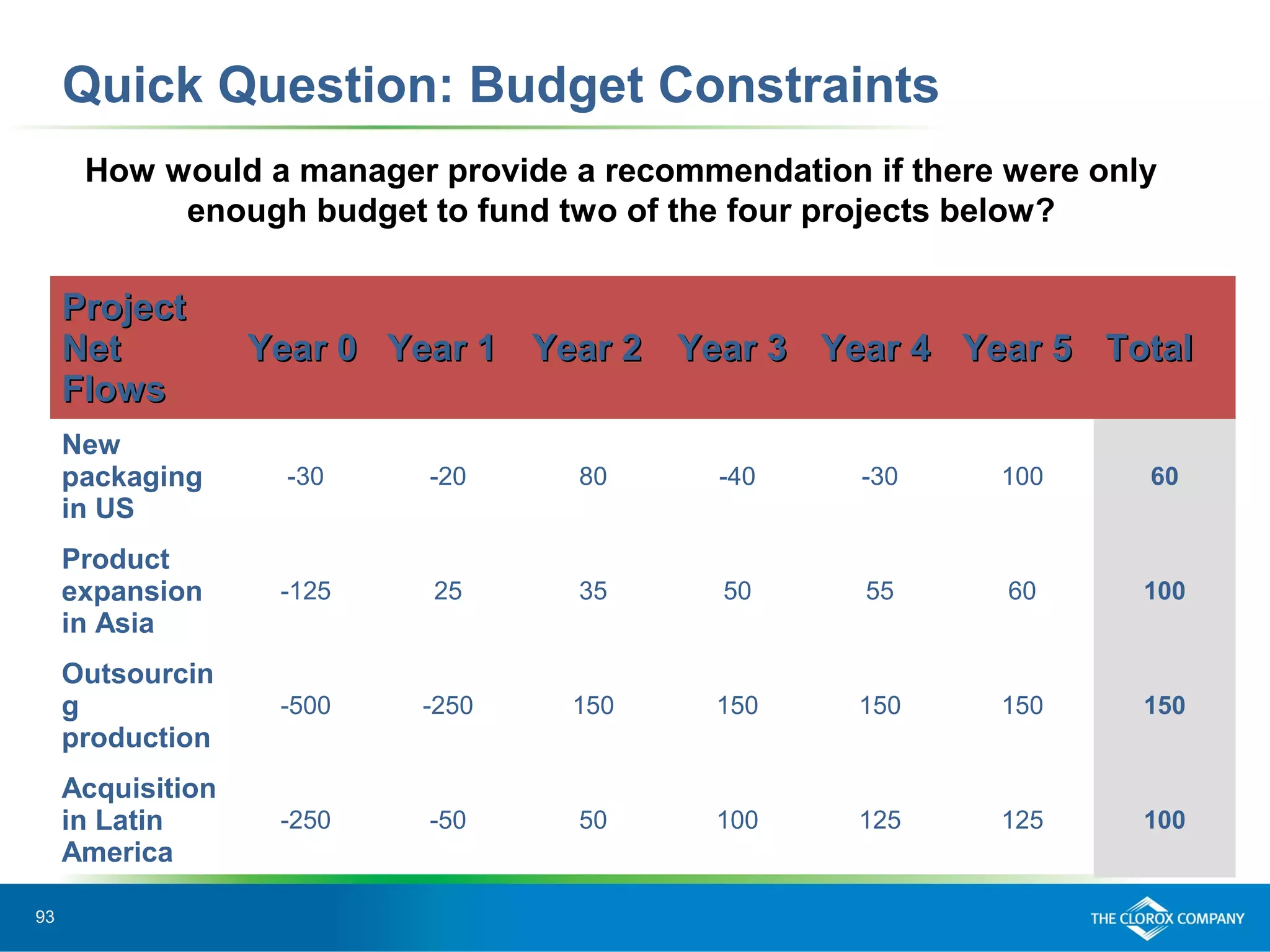 93
Quick Question: Budget Constraints
ProjectProject
NetNet
FlowsFlows
Year 0Year 0 Year 1Year 1 Year 2Year 2 Year 3Year 3 Year 4Year 4 Year 5Year 5 TotalTotal
New
packaging
in US
-30 -20 80 -40 -30 100 60
Product
expansion
in Asia
-125 25 35 50 55 60 100
Outsourcin
g
production
-500 -250 150 150 150 150 150
Acquisition
in Latin
America
-250 -50 50 100 125 125 100
How would a manager provide a recommendation if there were only
enough budget to fund two of the four projects below?
 