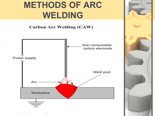 Class Presentation on Welding & Cutting processes | PPSX