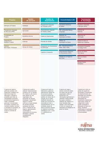 O glovia.com ajuda a
gerenciar produtos com
engenharia complexa com
lead times longos de
fabricação. A solução é
projetada para tratar as
necessidades exclusivas
de fabricantes Engineer-to-
Order e possibilita
gerenciar a lucratividade
de projetos complexos por
coordenar tarefas, recursos
e atividades do programa, ao
mesmo tempo em que
auxilia no controle de
custos.
O glovia.com auxilia a
estender relacionamentos
lucrativos com os clientes.
Por meses ou até mesmo
anos depois de uma
negociação, eles
precisarão de serviços
(instalação, manutenção,
reparos e suporte
contínuo) e nossa solução
lhe permite executar
operações de serviço
como o restante de seu
negócio: gerenciamento,
coordenação e
rastreamento de recursos,
atividades e pessoal
completamente
integrados.
O glovia.com ajuda os
fabricantes a gerenciar
efetivamente cadeias de
fornecimento globais,
incluindo promessa de
pedidos em tempo real. A
solução cria um plano
detalhado baseado em
limites que sincroniza as
demandas em todo o
empreendimento com as
condições atuais da
fábrica enquanto respeita
os objetivos comerciais
estratégicos com o custo
e o atendimento ao
cliente.
O glovia.com pega o
enorme volume de dados
em tempo real que sua
organização coleta e
transforma-o em
informações signiﬁcativas e
utilizáveis. Nossa solução
lhe ajuda a analisar e
melhorar seu negócio e a
tomar decisões mais
rápidas e bem-informadas
e inclui um conjunto de
aplicações de inteligência de
ponta ao cliente.
Projetos
Deﬁnição de Projetos
Planejamento Avançado
de Recursos (PRP)
Contabilidade por
Projetos
Integração de
Múltiplos Projetos
Interface
MS Project / Primavera
Gestão
de serviços
Instalação
Call Center
Assistência técnica
e-Serviço
Serviço de Campo
Gestão de
Suprimentos
Planejamento Avançado
de Produção (APS)
Gerenciamento Integrado
de Pedidos (OMS)
Cadeia de Suprimentos
Previsão de Vendas
Planejamento das Necessidades
de Distribuição
Logística e transporte
Conectividade & BI
Intercâmbio Eletrônico
de Dados
XML (eXtensible Markup
Language)
Adaptador de
Importação de Dados
Utilitário de
Importação de Dados
EDI - Recebimento/Envio
(RND, Dfact, ASN)
Gerenciamento Eletrônico
de Documentos (GED)
Inteligência de Negócios
(BI) Grids
O glovia.com inclui um
pacote de suporte de
tecnologias e ferramentas
de desenvolvimento de
aplicações que permitem
que você gerencie e
personalize seu
investimento rapidamente.
Você possui acesso ao
código-fonte e pode
auditar transações e
alterações no banco de
dados, identiﬁcar
modiﬁcações na aplicação
e personalizar e estender
a funcionalidade.
Ferramentas
& Tecnologia
Arquitetura Orientada
a Serviços (SOA)
Auditoria de
Sistemas
Segurança da
Informação
Coleta de Chão de
Fábrica por Coletores
Ferramenta Compartiva
do Código Fonte
Bancos de Dados
SQL Server
Banco de Dados
Oracle
Solução Mobile
Workplace
GLOVIA INTERNATIONAL
Glovia Afﬁliate, a business partner
 