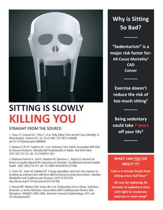 SITTING IS SLOWLY
KILLING YOU
Why is Sitting
So Bad?
“Sedentarism” is a
major risk factor for:
All-Cause Mortality1
CAD
Cancer
Exercise doesn’t
reduce the risk of
too much sitting2
Being sedentary
could take 7 years
off your life3
STRAIGHT FROM THE SOURCE:
1. Chau JY, Grunseit AC, Chey T, et al. Daily Sitting Time and All-Cause Mortality: A
Meta-Analysis. Gorlova OY, ed. PLoS ONE. 2013;8(11):e80000.
doi:10.1371/journal.pone.0080000.
2. Biswas A, Oh PI, Faulkner GE, et al. Sedentary Time and Its Association With Risk
for Disease Incidence, Mortality and Hospitalization in Adults. Ann Intern Med.
2015;162:123-132. doi: 10.7326/M14-1651.
3. Brønnum-Hansen H, Juel K, Davidsen M, Sørensen J. Impact of selected risk
factors on quality-adjusted life expectancy in Denmark. Scandinavian journal of public
health. 2007;35(5):510-515. doi: 10.1080/14034940701271908.
4. Carter SE, Jones M, Gladwell VF. Energy expenditure and heart rate response to
breaking up sedentary time with three different physical activity interventions. Nutrition,
Metabolism and Cardiovascular Diseases. 2015;25:503-509.
http://dx.doi.org/10.1016/j.numecd.2015.02.006.
5. Buman MP, Winkler EAH, Kurka JM, et al. Reallocating Time to Sleep, Sedentary
Behaviors, or Active Behaviors: Associations With Cardiovascular Disease Risk
Biomarkers, NHANES 2005–2006. American Journal of Epidemiology. 2013. doi:
10.1093/aje/kwt292.
WHAT CAN YOU DO
ABOUT IT?
Take a 2-minute break from
sitting every half-hour4
Sit Less by replacing 30
minutes of sedentary time
with light to moderate
exercise or even sleep5
 