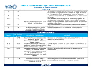 TABLA DE APRENDIZAJES FUNDAMENTALES 4°
EVALUACIÓN PRIMER PERIODO
2022-2023
24 38 Identifica diferentes triángulos con base en la medida de sus ángulos:
los que tienen un ángulo recto, los que tienen un ángulo de más de
90° y los que tienen todos sus ángulos de menos de 90 grados.
25 39 Asocian las características de los cuadriláteros con los triángulos que
los forman.
26-27 40
Resuelve problemas vinculados al uso
del reloj y del calendario.
Leen la hora en relojes analógicos (de manecillas) y digitales (de
números sobre una pantalla), con diferentes formas de indicar las
horas, y resuelven problemas que involucran unidades de tiempo que
se utilizan en los relojes.
28-29 42 Utilizan la información que proporciona un calendario para resolver
problemas
30 45 Lee información explícita o implícita
contenida en distintos portadores
dirigidos a un público en particular.
Interpreta información que se presenta de manera abreviada.
CIENCIAS NATURALES
Pregunta
Pág. del libro
de texto
Aprendizajes Fundamentales Contenido
1-5 12-15 Describe las funciones de los aparatos
sexuales de la mujer y del
hombre, y practica hábitos de higiene
para su cuidado.
Reconoce los caracteres sexuales de mujeres y hombres, y su
relación con la reproducción.
6-12 18-27 Describe las funciones de sistemas o
aparatos de cuerpo humano y reconoce
algunas acciones para su cuidado.
Aprende algunas funciones del cuerpo humano y su relación con la
salud.
13-14 28-30 Valora las vacunas como aportes de la
ciencia y del desarrollo técnico
para prevenir enfermedades, así como
de la Cartilla Nacional de
Salud para dar seguimiento a su estado
de salud.
Reconoce la importancia de las vacunas en la prevención de
enfermedades.
15 32-34 Identifica situaciones de riesgo y
conoce acciones de prevención para el
cuidado de su salud.
Identifica algunas causas de los envenenamientos, con el fin de
promover acciones preventivas y medidas de atención.
GEOGRAFÍA
 