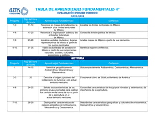 TABLA DE APRENDIZAJES FUNDAMENTALES 4°
EVALUACIÓN PRIMER PERIODO
2022-2023
Pregunta
Pág. del libro
de texto
Aprendizajes Fundamentales Contenido
1-3 11-14 Reconoce en mapas la localización, la
extensión y los límites territoriales
de México.
Localiza los límites territoriales de México.
4-6 17-20 Reconoce la organización política y las
entidades federativas
de México.
Conoce la división política de México.
7-8 23-28 Localiza capitales, ciudades y lugares
representativos de México a partir de
los puntos cardinales.
Analiza mapas de México a partir de sus elementos.
9-10 31-35 Valora la diversidad de paisajes en
México a partir de sus componentes
naturales, sociales, culturales,
económicos y políticos.
Identifica regiones de México.
HISTORIA
Pregunta
Pág. del libro
de texto
Aprendizajes Fundamentales Contenido
1 14-15 Identifica geográficamente
Aridoamérica, Mesoamérica y
Oasisamérica.
Ubica espacialmente Aridoamérica, Oasisamérica y Mesoamérica.
2-3 20 Describe el origen y proceso del
poblamiento de América y del actual
territorio mexicano.
Comprende cómo se dio el poblamiento de América.
4-6 24-25 Señala las características de los
primeros grupos nómadas para explicar
los cambios en la forma de vida a partir
de la agricultura en el
actual territorio mexicano.
Conoce las características de los grupos nómadas y sedentarios y la
importancia de la agricultura.
7-10 26-29 Distingue las características del
espacio geográfico de Aridoamérica,
Mesoamérica y Oasisamérica.
Describe las características geográficas y culturales de Aridoamérica,
Oasisamérica y Mesoamérica.
 