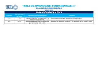 TABLA DE APRENDIZAJES FUNDAMENTALES 4°
EVALUACIÓN PRIMER PERIODO
2022-2023
FORMACIÓN CÍVICA Y ÉTICA
Pregunta
Pág. del libro
de texto
Aprendizajes Fundamentales Contenido
1-3 11-14 Valora su dignidad como persona y la
reconoce en los demás.
Reconoce acciones que representan un trato digno.
4-5 20-22 Reconoce los derechos humanos y los
que tiene como niño o niña.
Identifica los derechos humanos y los derechos de los niños y niñas.
 