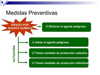 Medidas Preventivas Eliminar el agente peligroso  Aislar el agente peligroso  Tomar medidas de protección colectiva Tomar medidas de protección individual RIESGO POR AGENTE QUÍMICO ACTUACIÓN 