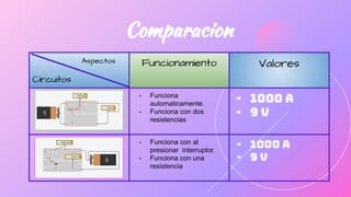 Comparacion
Aspectos
Circuitos
Funcionamiento Valores
- Funciona
automaticamente.
- Funciona con dos
resistencias
- 1000 A
- 9 V
- Funciona con al
presionar interruptor.
- Funciona con una
resistencia
- 1000 A
- 9 V
 