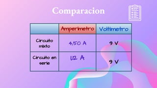 Amperimetro Voltimetro
Circuito
mixto
4,50 A 9 V
Circuito en
serie
1,12 A
9 V
Comparacion
 