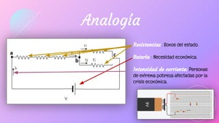 Analogía
Resistencias : Bonos del estado.
Batería : Necesidad económica.
Intensidad de corriente: Personas
de extrema pobreza afectadas por la
crisis económica.
blaaa blaaa blaaa
blaaa
blaaa
blaaa
 