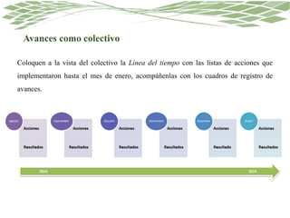 Coloquen a la vista del colectivo la Línea del tiempo con las listas de acciones que
implementaron hasta el mes de enero, acompáñenlas con los cuadros de registro de
avances.
Avances como colectivo
 