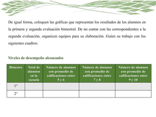 De igual forma, coloquen las gráficas que representan los resultados de los alumnos en
la primera y segunda evaluación bimestral. De no contar con las correspondientes a la
segunda evaluación, organicen equipos para su elaboración. Guíen su trabajo con los
siguientes cuadros:
Bimestre Total de
alumnos
en la
escuela
Número de alumnos
con promedio de
calificaciones entre
5 y 6
Número de alumnos
con promedio de
calificaciones entre
7 y 8
Número de alumnos
con promedio de
calificaciones entre
9 y 10
1°
2°
Niveles de desempeño alcanzados
 
