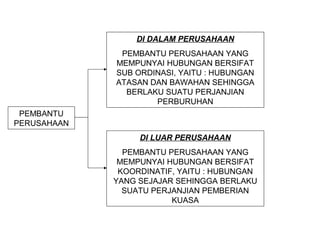 DI DALAM PERUSAHAAN
PEMBANTU PERUSAHAAN YANG
MEMPUNYAI HUBUNGAN BERSIFAT
SUB ORDINASI, YAITU : HUBUNGAN
ATASAN DAN BAWAHAN SEHINGGA
BERLAKU SUATU PERJANJIAN
PERBURUHAN
PEMBANTU
PERUSAHAAN
DI LUAR PERUSAHAAN
PEMBANTU PERUSAHAAN YANG
MEMPUNYAI HUBUNGAN BERSIFAT
KOORDINATIF, YAITU : HUBUNGAN
YANG SEJAJAR SEHINGGA BERLAKU
SUATU PERJANJIAN PEMBERIAN
KUASA

 