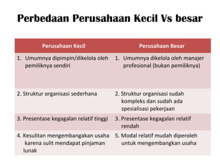 Perbedaan Perusahaan Kecil Vs besar
Perusahaan Kecil

Perusahaan Besar

1. Umumnya dipimpin/dikelola oleh
pemiliknya sendiri

1. Umumnya dikelola oleh manajer
profesional (bukan pemiliknya)

2. Struktur organisasi sederhana

2. Struktur organisasi sudah
kompleks dan sudah ada
spesialisasi pekerjaan

3. Presentase kegagalan relatif tinggi

3. Presentase kegagalan relatif
rendah

4. Kesulitan mengembangakan usaha 5. Modal relatif mudah diperoleh
karena sulit mendapat pinjaman
untuk mengembangkan usaha
lunak

 