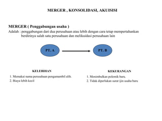 MERGER , KONSOLIDASI, AKUISISI

MERGER ( Penggabungan usaha )
Adalah : penggabungan dari dua perusahaan atau lebih dengan cara tetap mempertahankan
berdirinya salah satu perusahaan dan melikuidasi perusahaan lain

PT. A

KELEBIHAN
1. Memakai nama perusahaan pengamambil alih.
2. Biaya lebih kecil

PT. B

KEKURANGAN
1. Menimbulkan polemik baru.
2. Tidak diperlukan surat ijin usaha baru

 