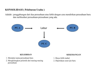KONSOLIDASI ( Peleburan Usaha )
Adalah : penggabungan dari dua perusahaan atau lebih dengan cara mendirikan perusahaan baru
dan melikuidasi perusahaan-perusahaan yang ada.

PT. A

Lebur

PT. B

PT. C

KELEBIHAN
1. Memakai nama perusahaan baru
2. Menghilangkan polemik dari masing-masing
perusahaan

KEKURANGAN
1. Biaya lebih mahal.
2. Diperlukan surat ijin baru

 