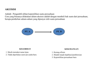 AKUISISI
Adalah : Pengambil alihan kepemilikan suatu perusahaan
Cara yang biasanya dilakukan dalam akuisisi adalah dengan membeli hak suara dari perusahaan,
berupa pembelian saham-saham yang dipunyai oleh suatu perusahaan

PT. A

KELEBIHAN
1. Masih memakai nama lama
2. Tidak diperlukan surat ijin usaha baru

PT. B

KEKURANGAN
1. Kurang efisien
2. Mudah terjadi duplikasi/pemborosan
3. Kepemilikan perusahaan baru

 