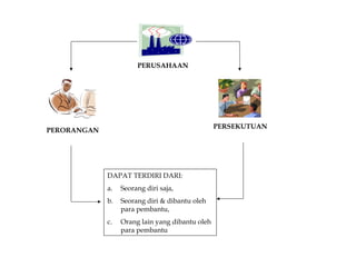 PERUSAHAAN

PERSEKUTUAN

PERORANGAN

DAPAT TERDIRI DARI:
a.

Seorang diri saja,

b.

Seorang diri & dibantu oleh
para pembantu,

c.

Orang lain yang dibantu oleh
para pembantu

 