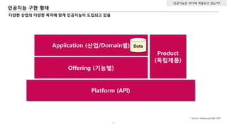 인공지능 구현 형태
15
인공지능은 어디에 적용되고 있는가?
다양한 산업의 다양한 목적에 맞게 인공지능이 도입되고 있음
Offering (기능별)
Application (산업/Domain별)
Platform (API)
Product
(독립제품)
Data
* Source: Daekyeong KIM, 2017
 
